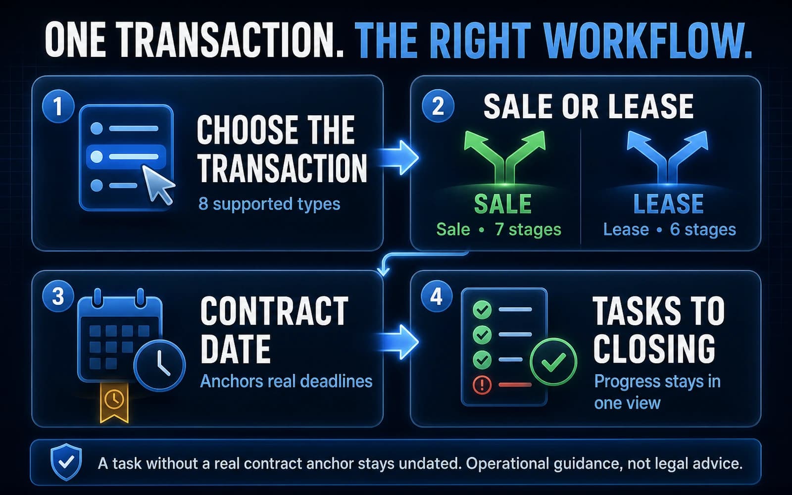 Diagram showing a selected transaction type loading a seven-stage sales or six-stage lease workflow, then using the contract date to calculate tasks and deadlines through closing.