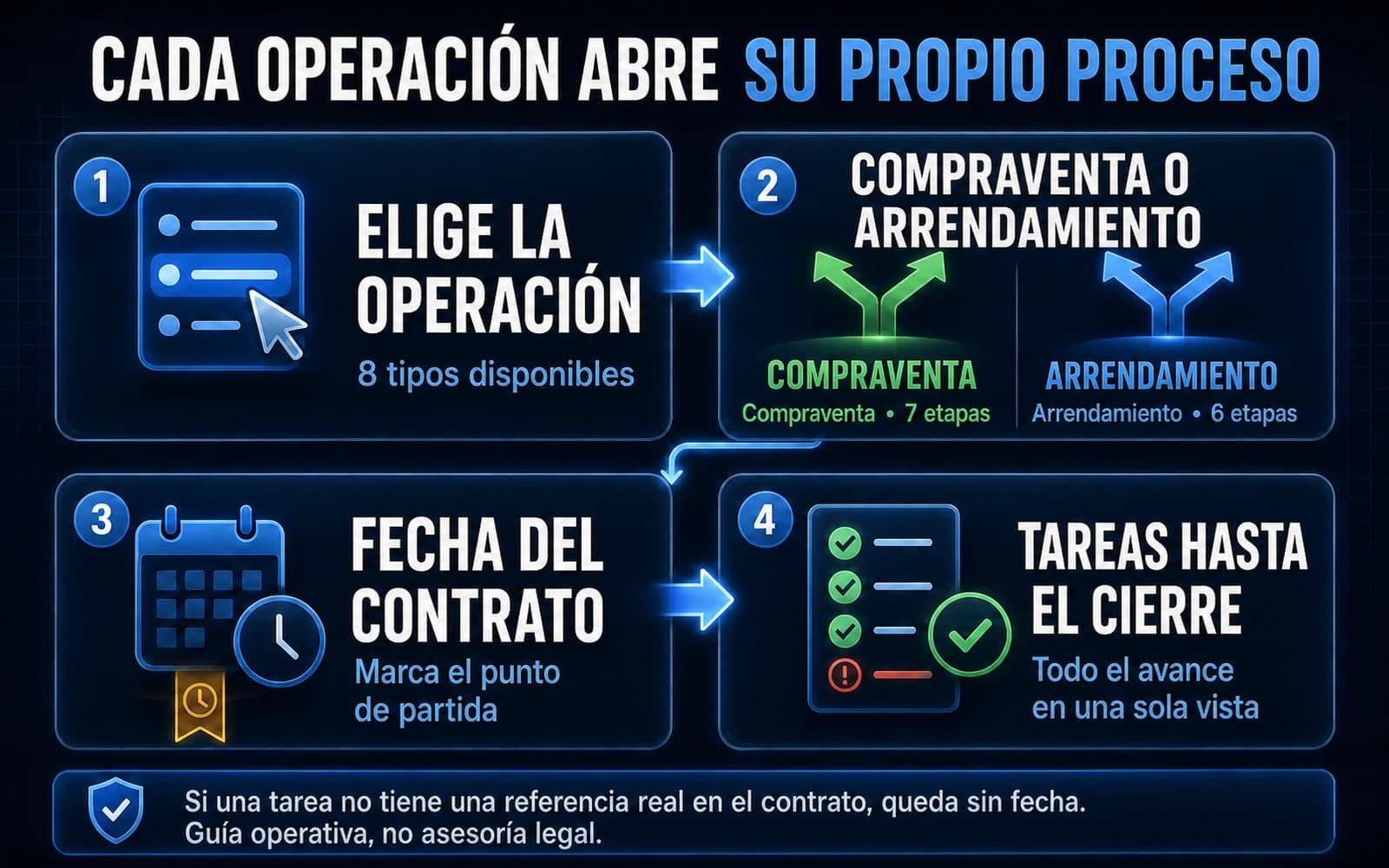 Diagrama: al elegir el tipo de operación, WebGrowly carga siete etapas para una compraventa o seis para un arrendamiento y calcula las tareas y fechas a partir del contrato hasta el cierre.