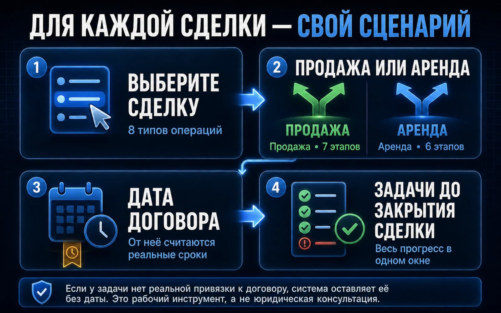 Схема: после выбора типа сделки WebGrowly загружает семь этапов для продажи или шесть для аренды и рассчитывает задачи и сроки от даты договора до закрытия.