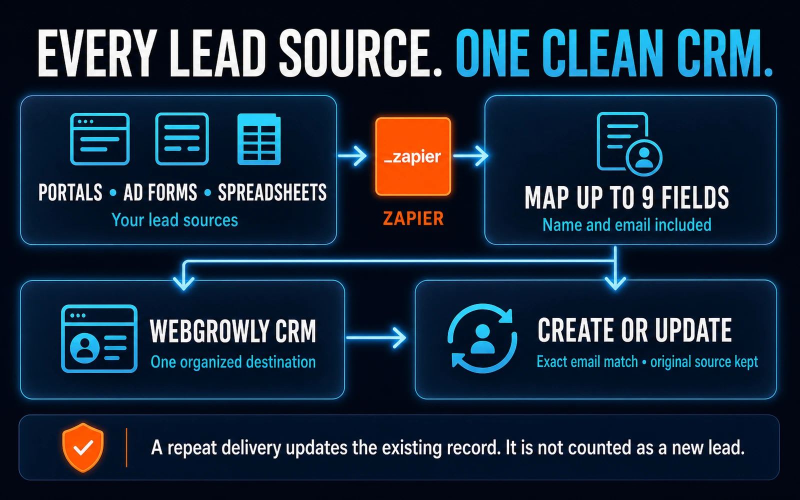 Diagram showing portals, ad forms, and spreadsheets sending up to nine mapped fields through Zapier to WebGrowly CRM, where exact email matching creates a new lead or updates the existing record without changing its original source and status.