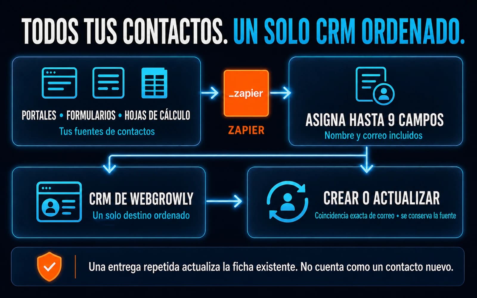 Diagrama: portales, formularios publicitarios y hojas de cálculo envían hasta nueve campos por Zapier al CRM de WebGrowly; la coincidencia exacta por correo crea un contacto nuevo o actualiza la ficha existente sin cambiar su fuente ni su estado originales.