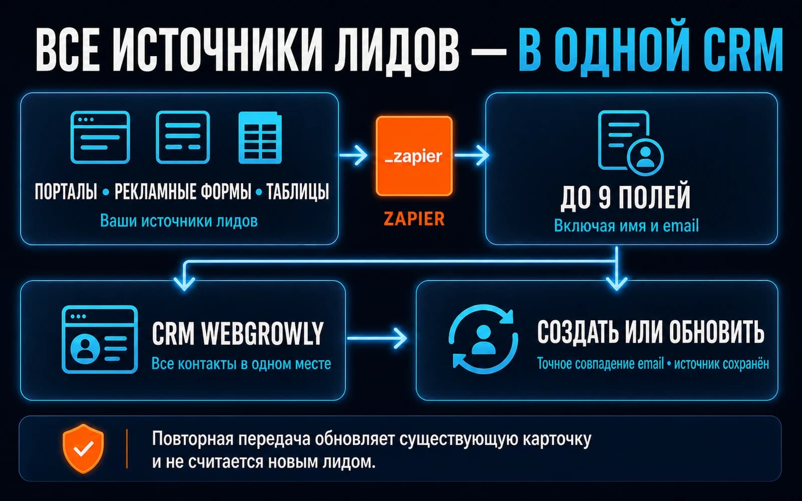 Схема: порталы, рекламные формы и таблицы передают через Zapier до девяти полей в CRM WebGrowly; точное совпадение по email создаёт нового лида или обновляет существующую карточку, не меняя исходные источник и статус.